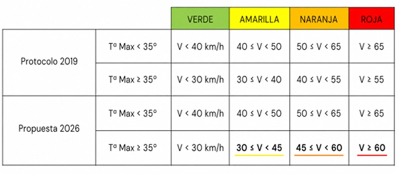 Imagen del Protocolo 2019 y de la propuesta de 2026 para las alertas conforme a las temperaturas